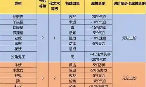 2017梦幻西游卡级攻略插图