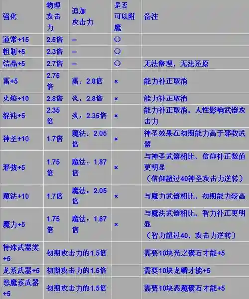黑暗之魂武器进化图表插图1