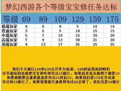 梦幻西游2宝宝速度多少合适插图1