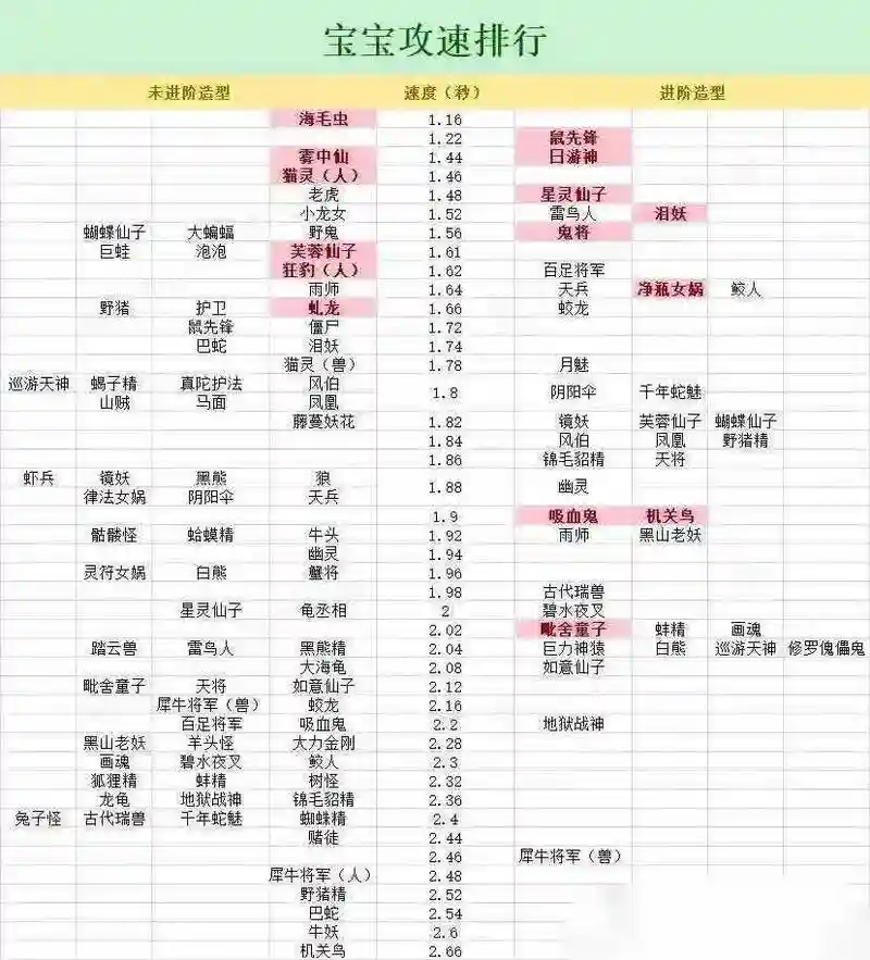 梦幻西游2宝宝速度多少合适插图