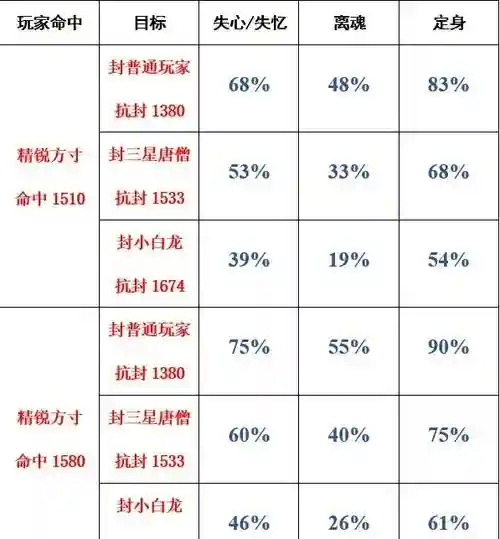 梦幻西游方寸山都用哪个法术封