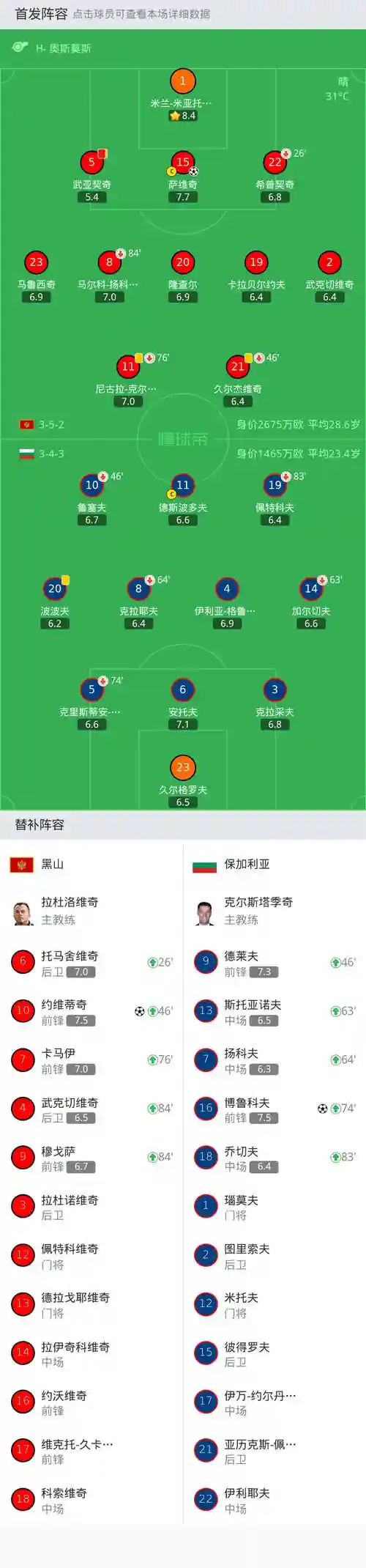 黑山保加利亚阵容插图