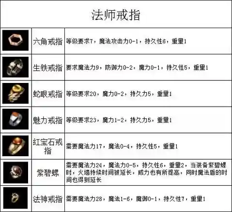 游戏里怎么看装备属性