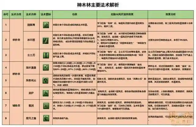 梦幻西游神木林主技能介绍