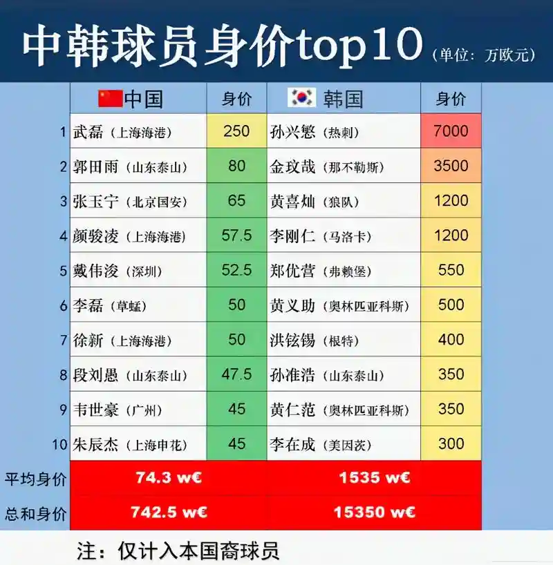 韩国足球队阵容身价排行榜插图