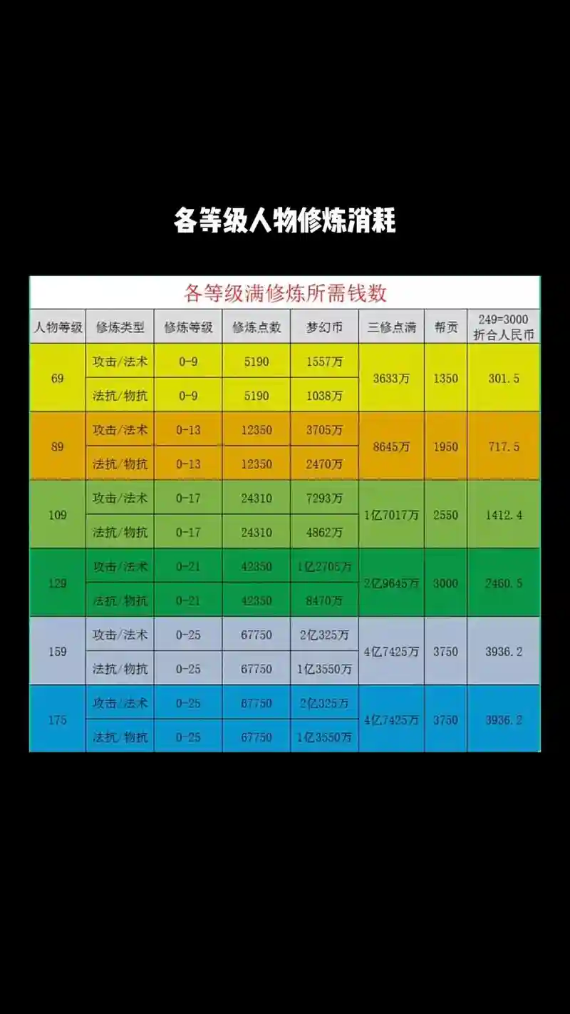 梦幻西游打坐修行要多少精力