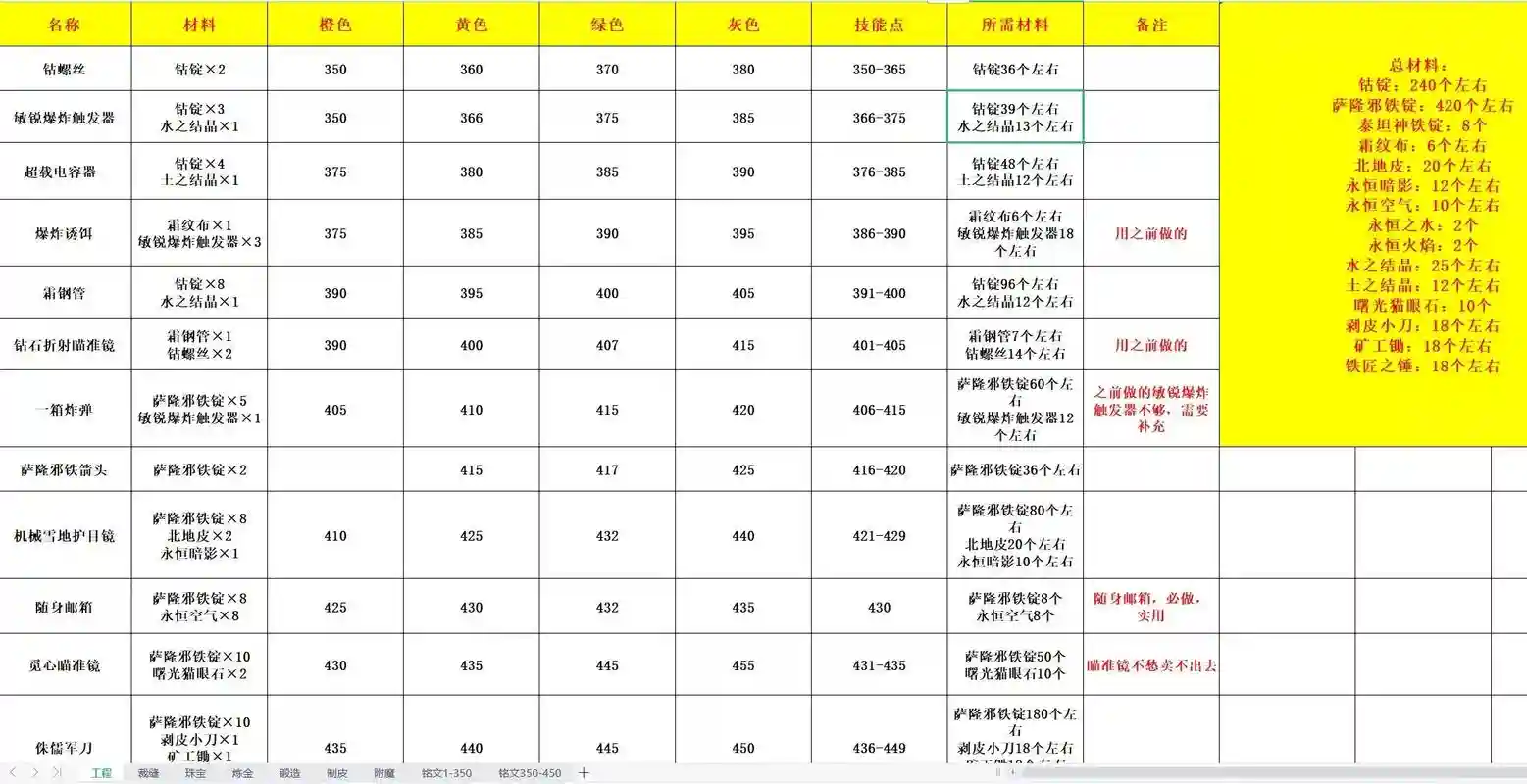 魔兽世界专业技能级别插图