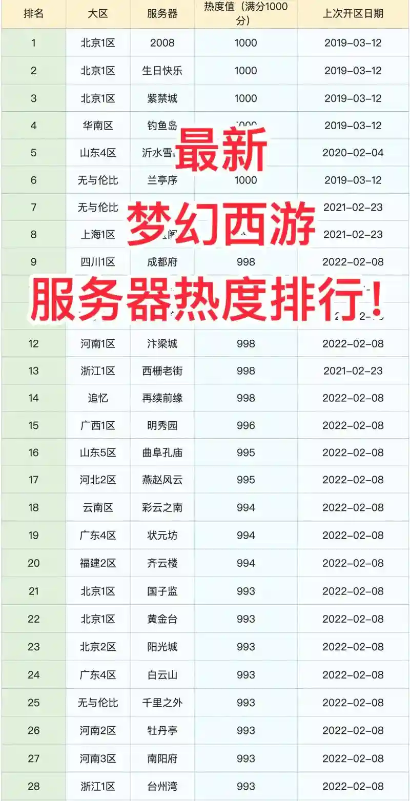 梦幻西游2江苏区人最多