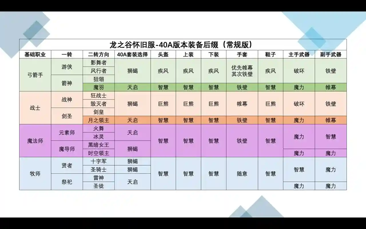 龙之谷级装备属性一样吗插图
