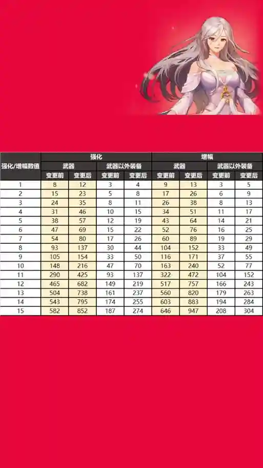 dnf强化装备有多少提升插图