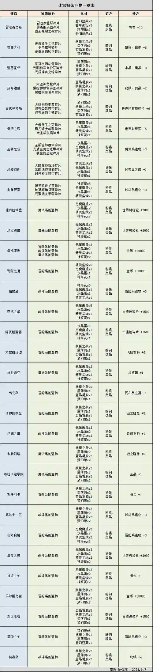 不可思议的迷宫带装备出来插图