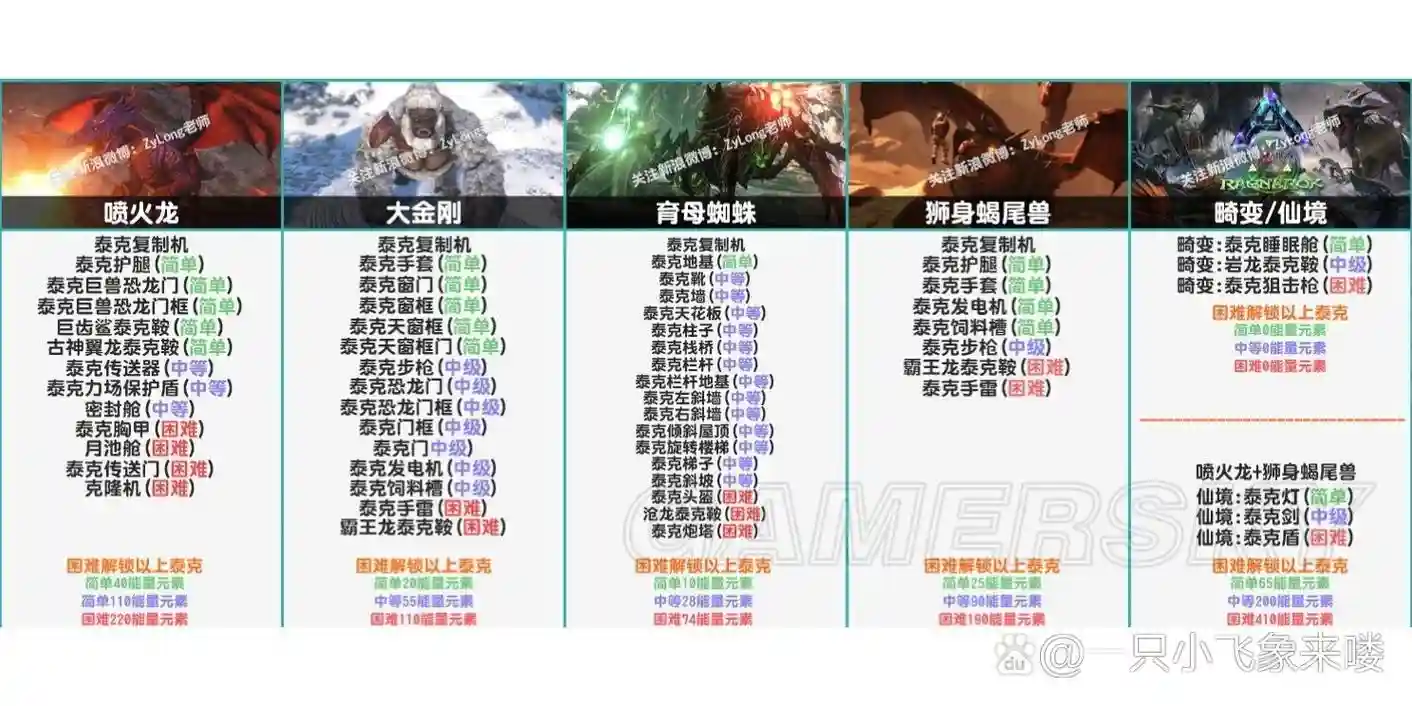 方舟进化解锁泰克攻略插图