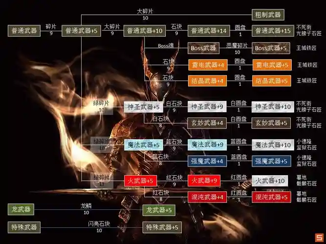 黑暗之魂武器进化图表插图