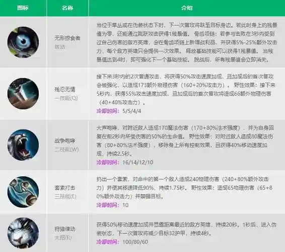 英雄联盟s4的狮子狗技能加点插图