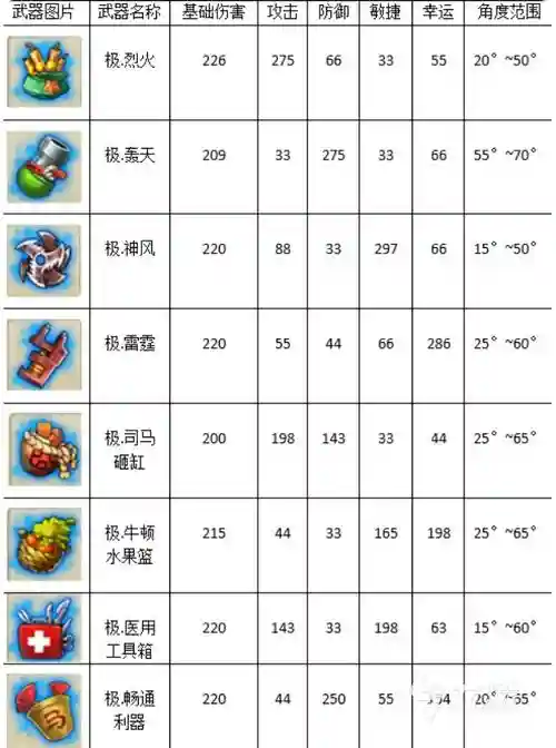 弹弹堂所以武器插图1
