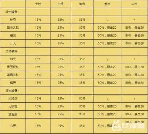 手游传奇熔炼攻略插图