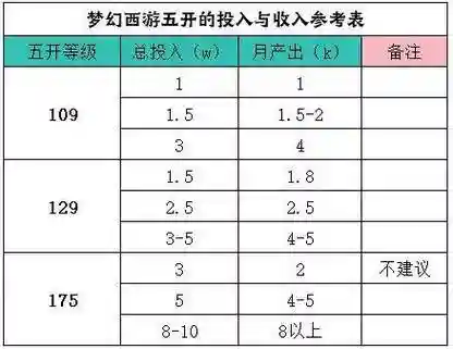 梦幻西游100级五开需要点修么插图1