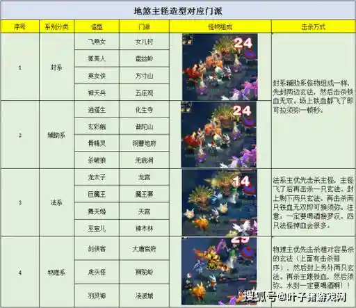 梦幻西游五门地煞配置插图