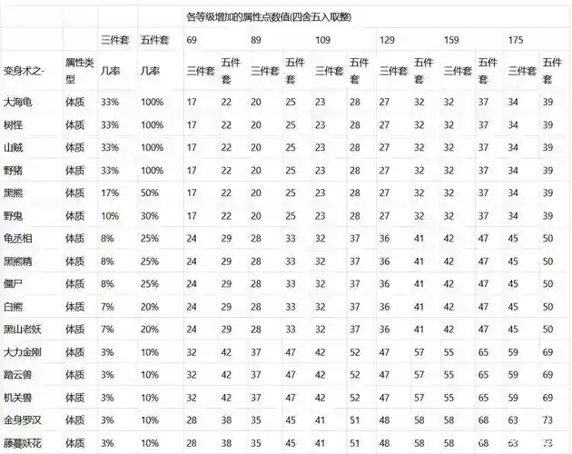 梦幻西游体资与成长插图