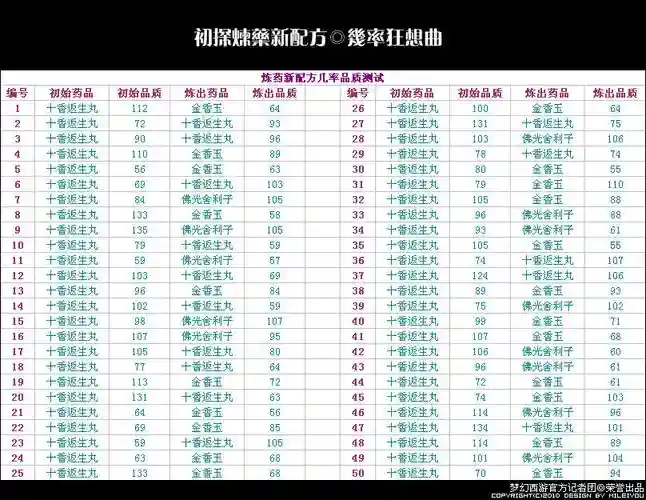 梦幻西游秘方炼制插图