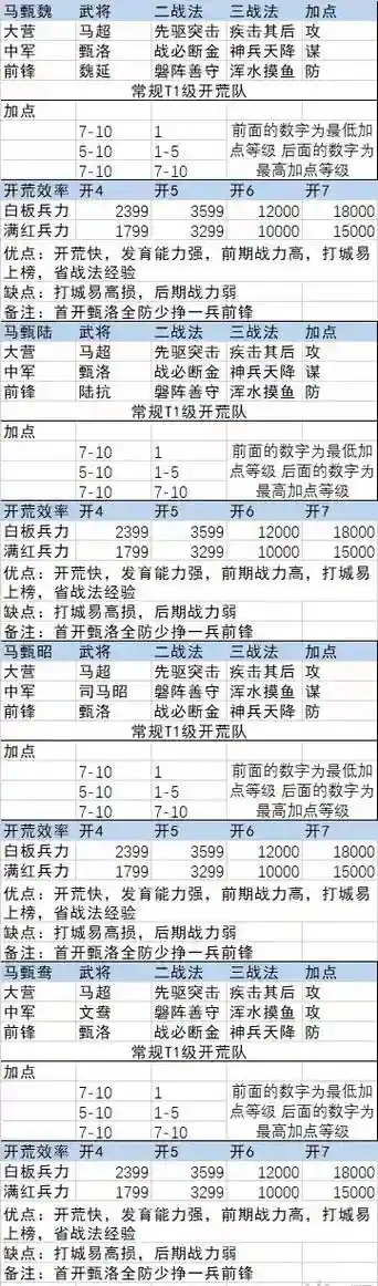 最快开荒阵容插图1