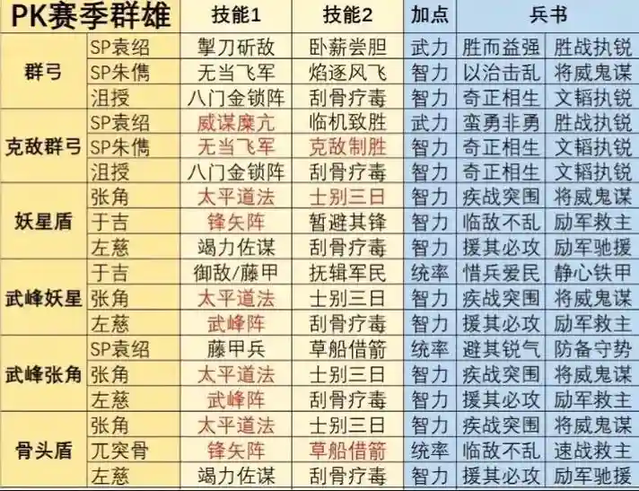 群雄技能搭配阵容插图