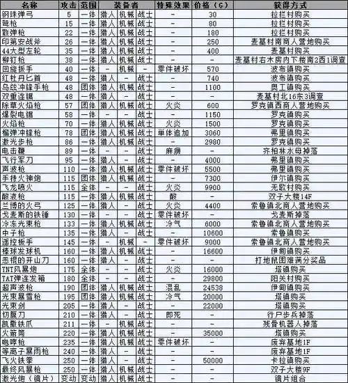 重装机兵1的所有武器