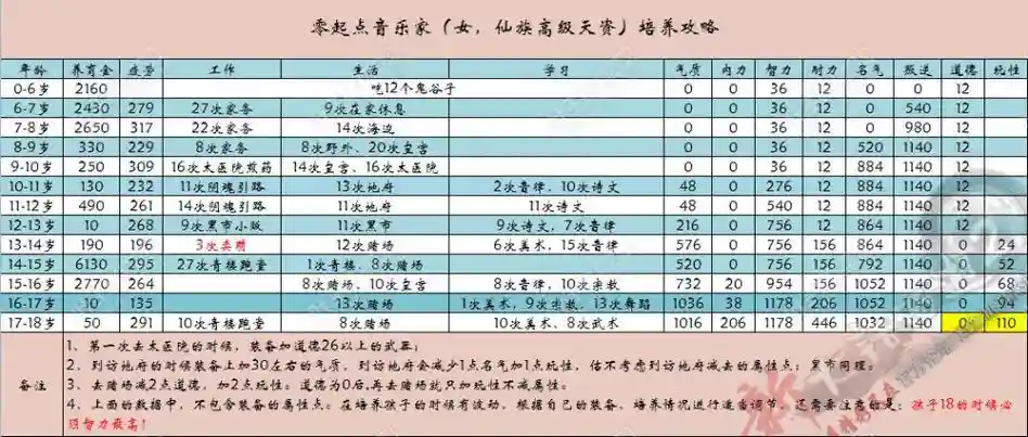 大话2仙族音乐家培养攻略插图