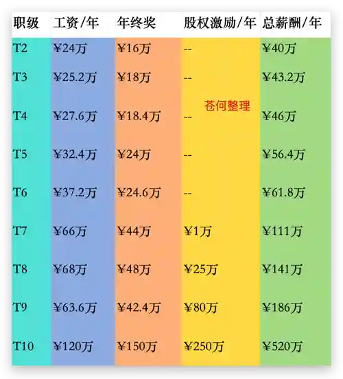 京东阵容薪资插图