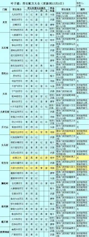 梦幻西游狮驼岭衣服怎么打付石_1插图