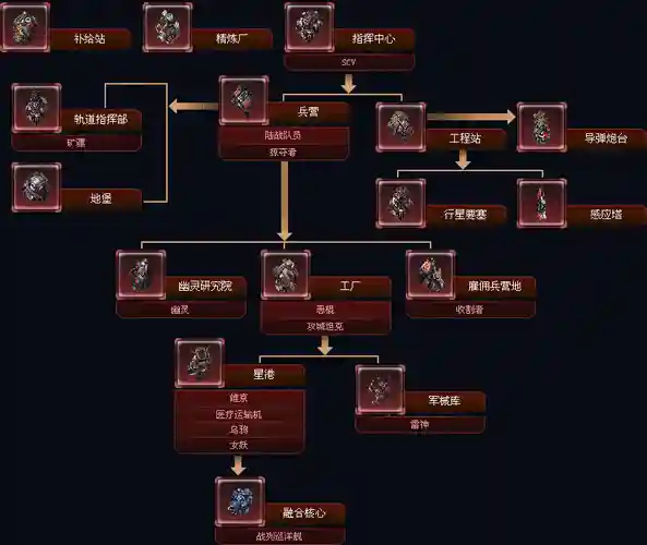 星际争霸2人族过关攻略插图