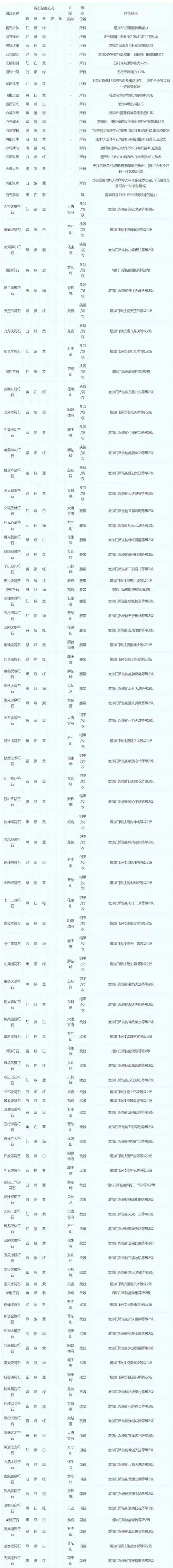 梦幻西游2孔伤害符石组合插图