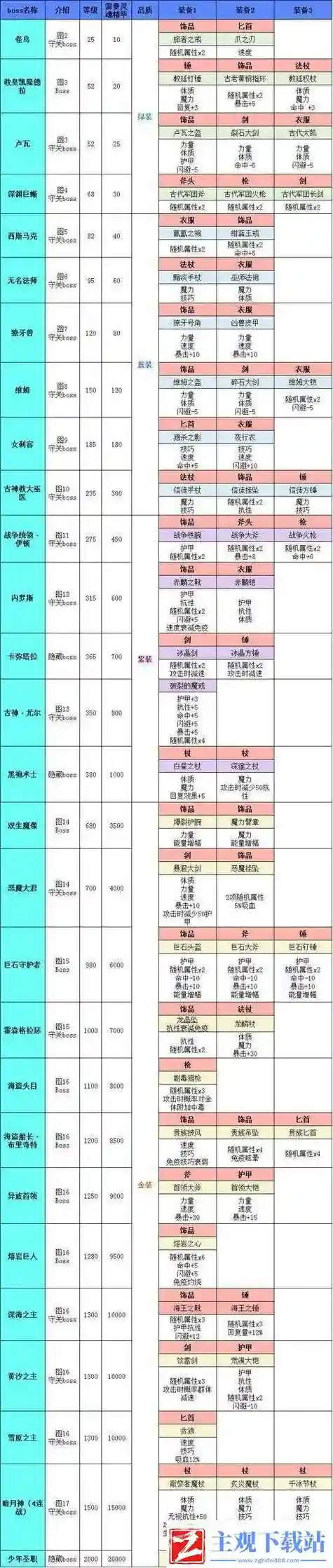 地下城堡2重铸装备区间插图
