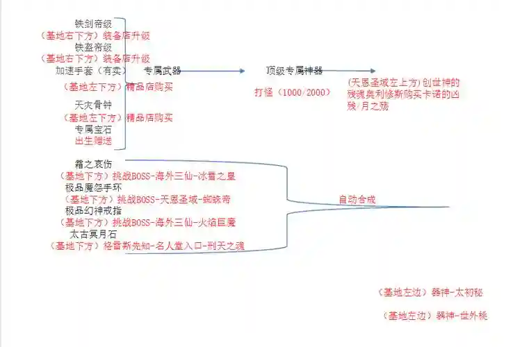 傲斗凌天2.5装备合成攻略插图