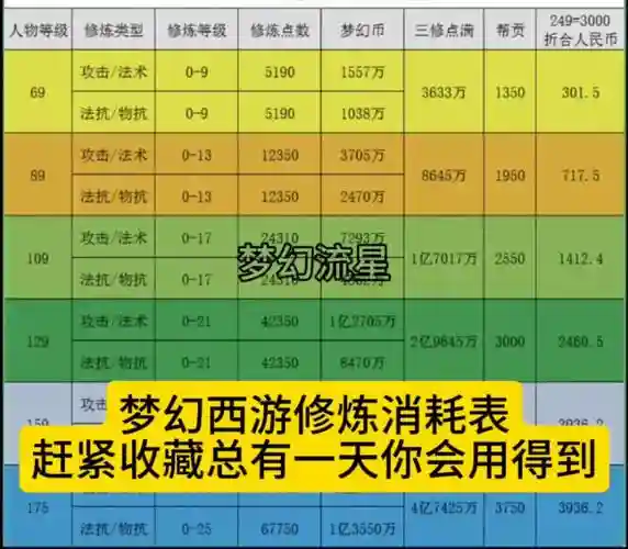 梦幻西游一级修炼多秒多少血插图