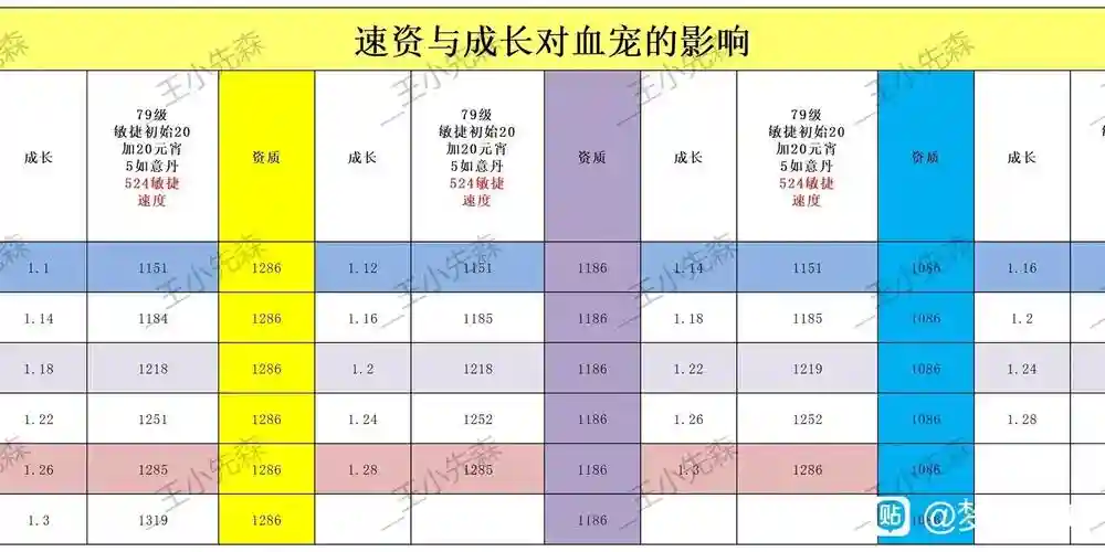 梦幻西游体资与成长
