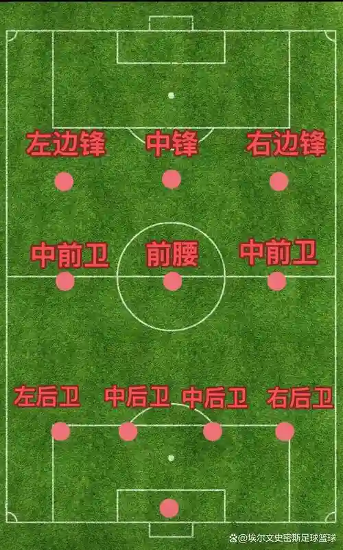 足球新手阵容插图