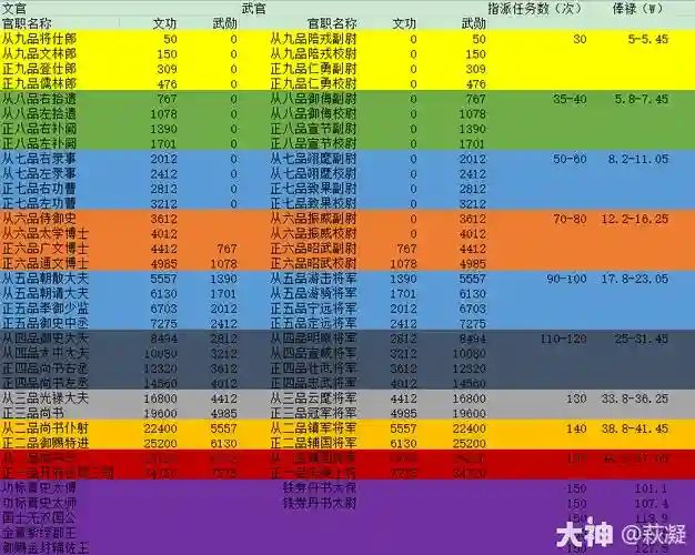 梦幻西游文官武官有什么用插图