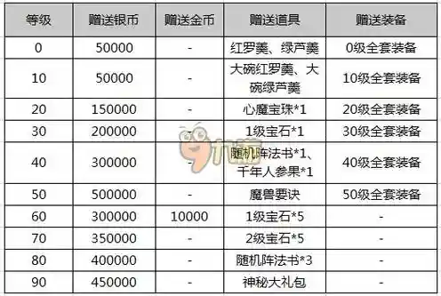 梦幻西游挂机礼包大全插图