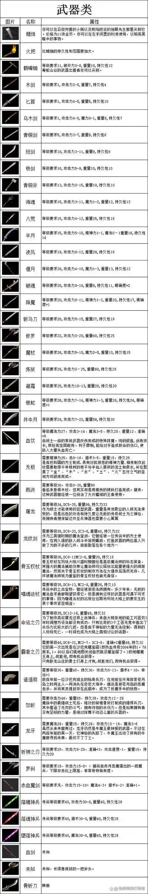 热血传奇所有的装备属性插图