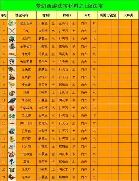 梦幻西游无字经材料摆放插图