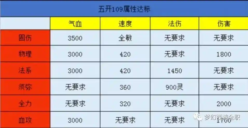 梦幻西游修炼等级上限插图1
