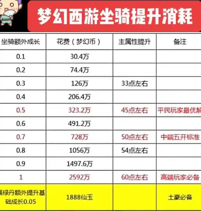 梦幻西游一个170坐骑能加多少血插图1