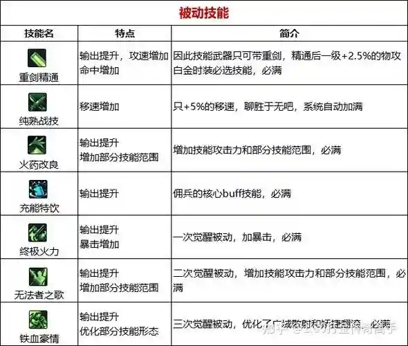 dnf战线佣兵技能详解