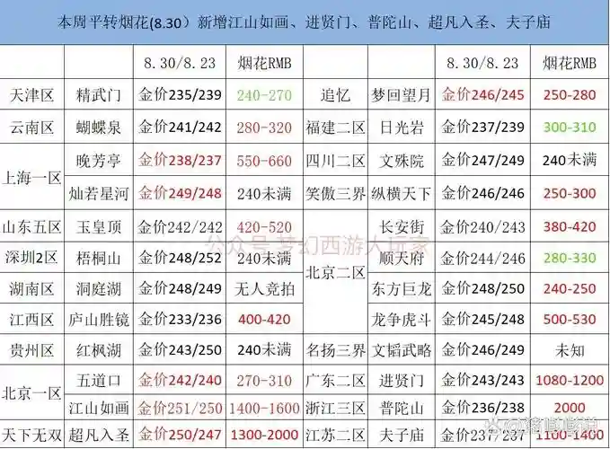 梦幻西游转普通区价格_1插图