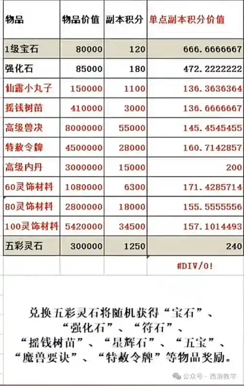 梦幻西游副本积分修炼插图