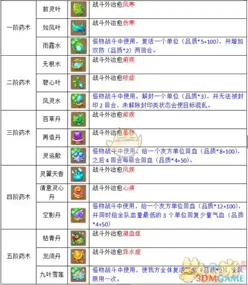 梦幻西游秘方炼制插图1