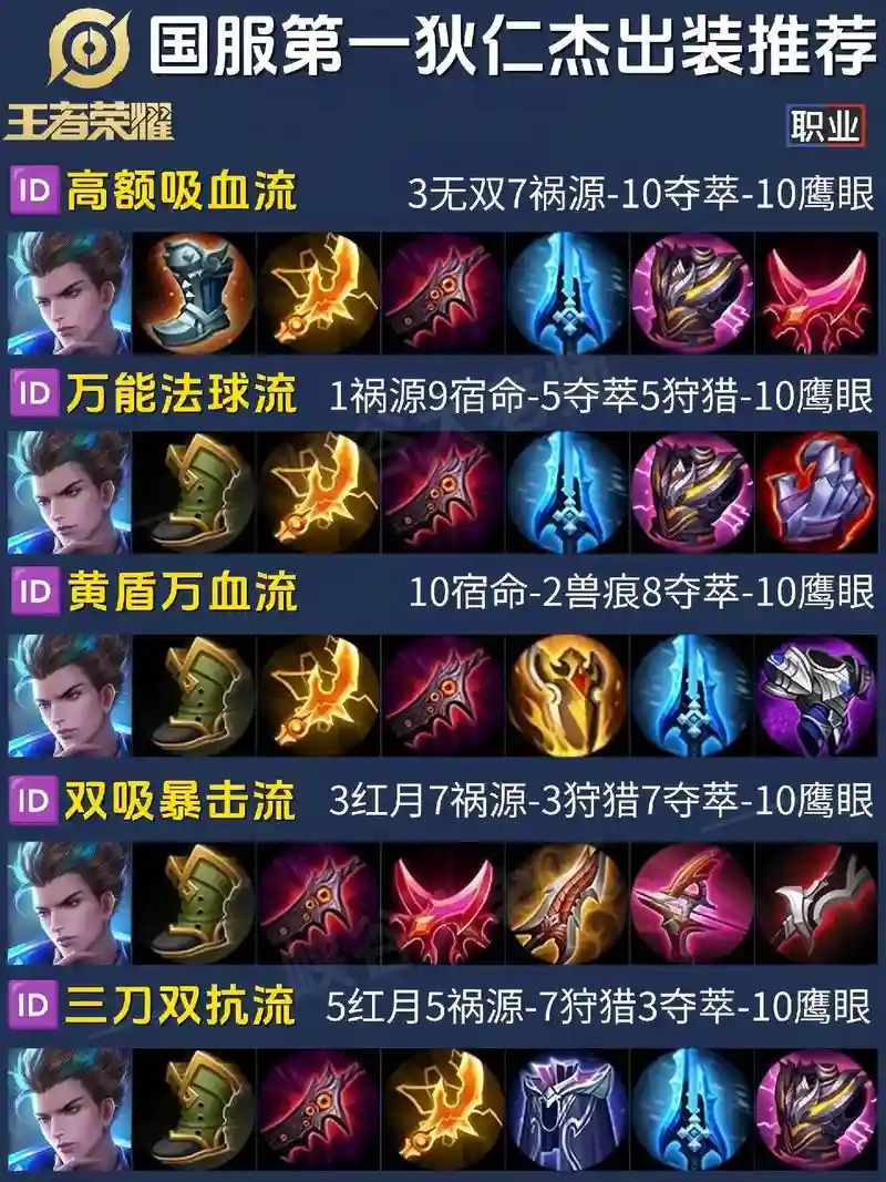 狄仁杰装备阈值，狄仁杰装备搭配伤害高插图