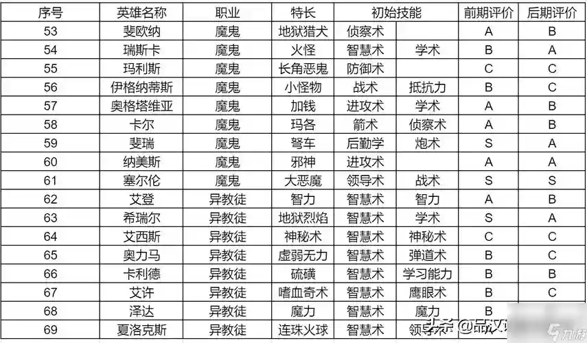 英雄无敌入门阵容搭配，英雄无敌英雄推荐插图