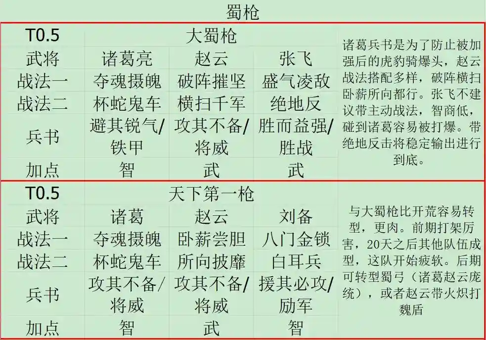 蜀汉群雄阵容搭配，蜀汉群雄最强阵容插图